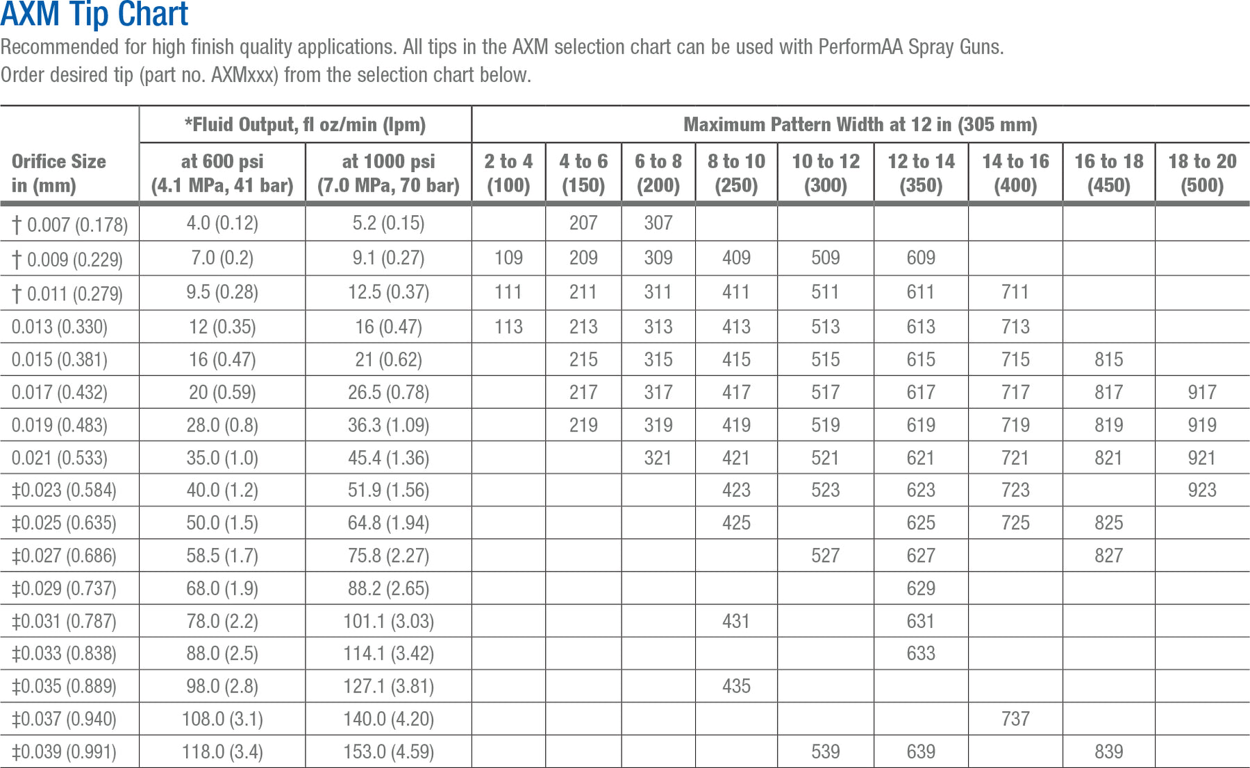 AXM Spray Tips
