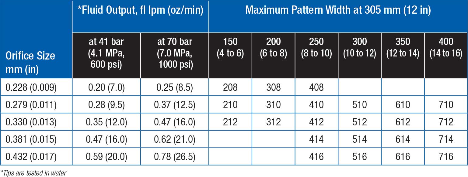 Fine Finish Pre-Orifice Spray Tips for G15 and G40 Guns